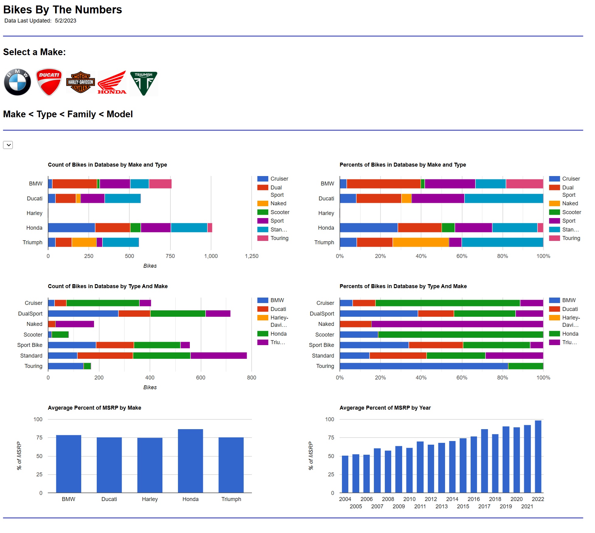 Bikes By The Numbers interactive motorcycle-market dashboard