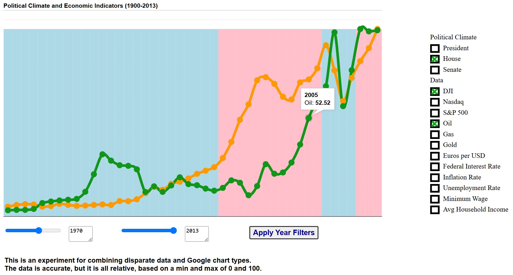 Disparate Data political climate and economic indicators interface